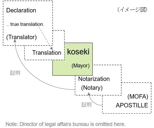 Apostille on translation of Koseki